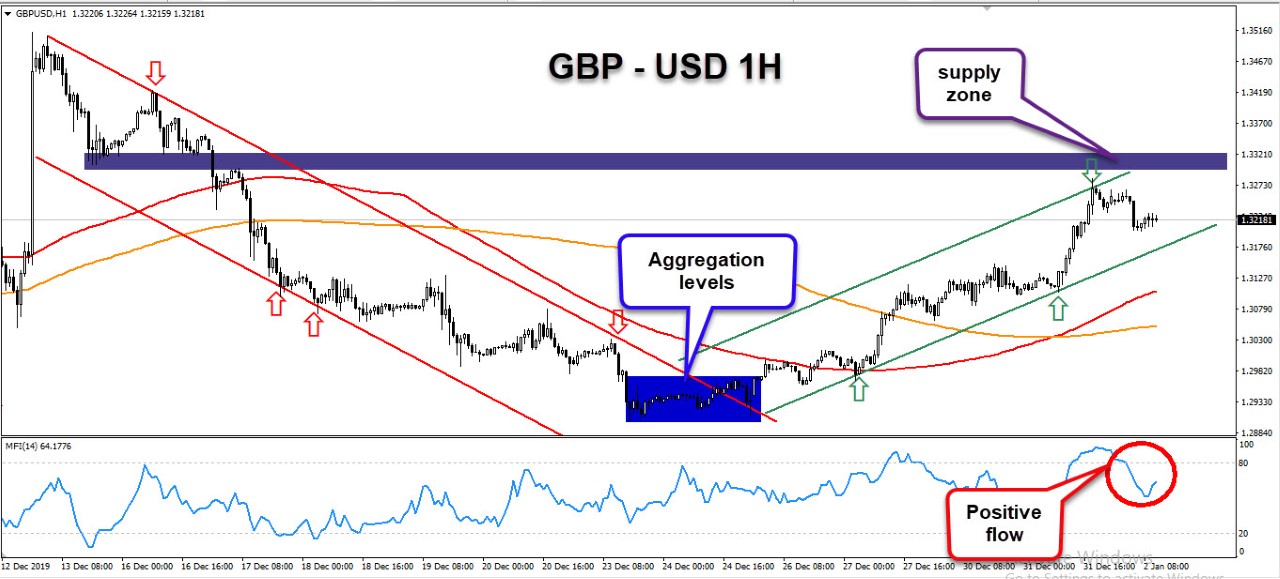 الرسم البياني لزوج الجنيه الإسترليني/الدولار الأمريكي الرسم البياني لزوج الجنيه الإسترليني/الدولار الأمريكي